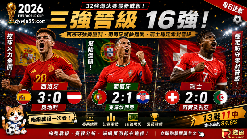 【2026FIFA世界盃32強】7/3戰報：西班牙3球完封奧地利，葡萄牙驚險晉級，瑞士零封阿爾及利亞！