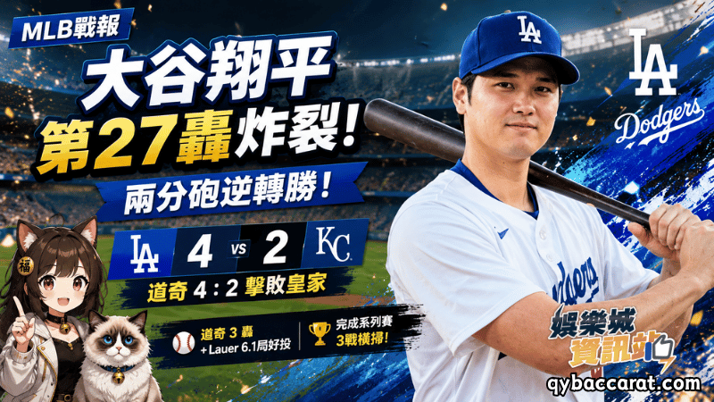 【MLB戰報】大谷翔平第27轟炸裂！道奇3轟擊退皇家、完成系列賽橫掃
