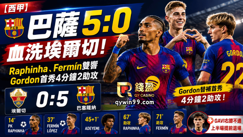 【西甲】巴薩5：0血洗埃爾切！Raphinha、Fermín雙響，Gordon首秀4分鐘2助攻