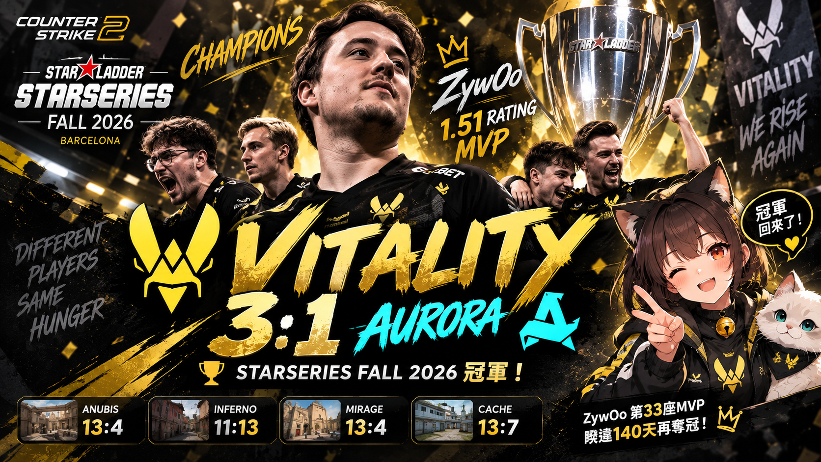 Vitality 3：1復仇Aurora奪StarSeries冠軍！ZywOo狂轟1.51 Rating拿MVP