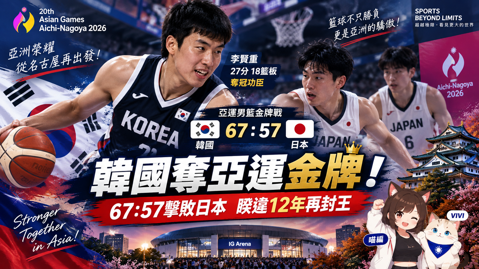 韓國67：57擊敗日本奪亞運金牌！李賢重27分18籃板　睽違12年再封王