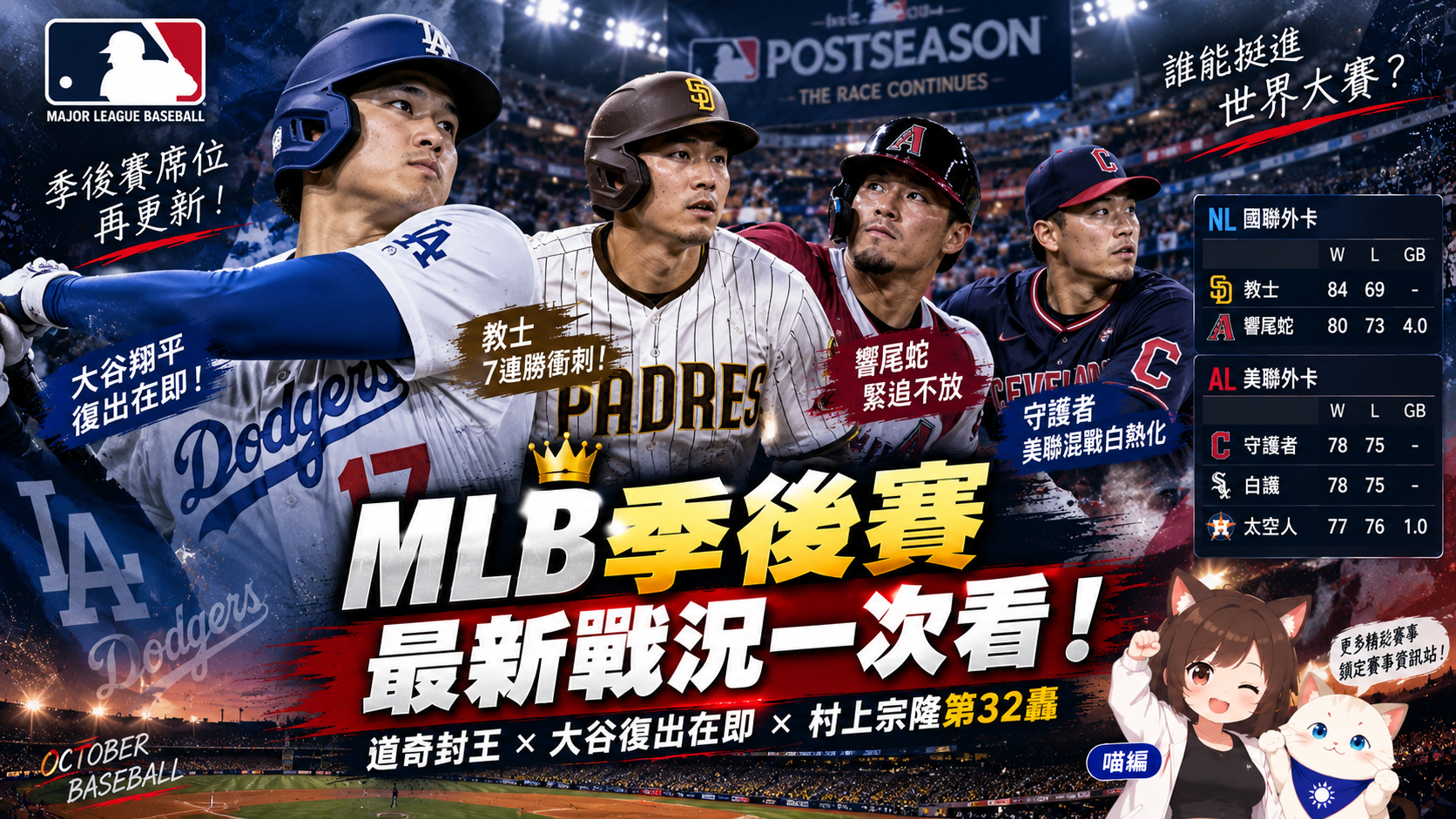 MLB季後賽6隊出爐！勇士奪國東、紅襪晉級　釀酒人98勝破隊史紀錄