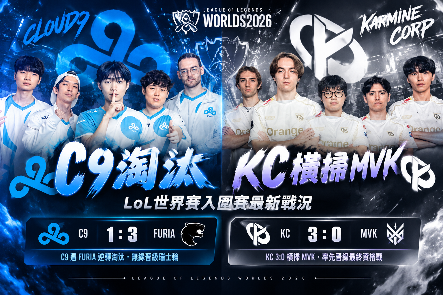 LoL世界賽首支淘汰隊伍出爐！C9遭FURIA逆轉出局，KC 3：0橫掃MVK
