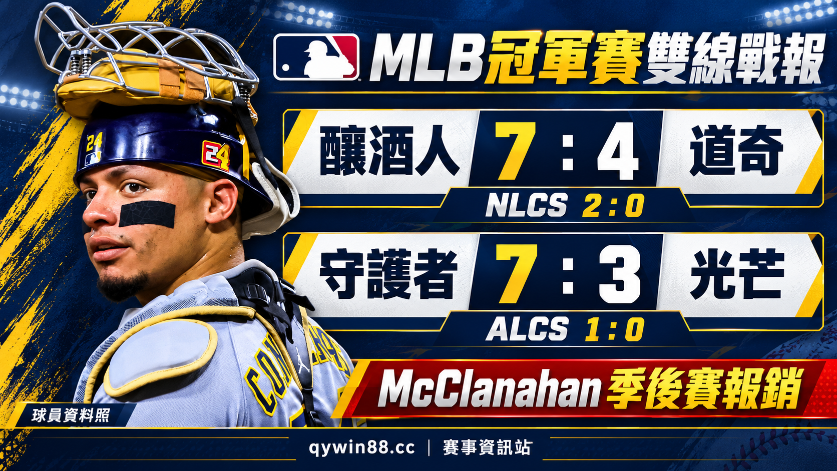 MLB冠軍賽雙線逆轉！釀酒人2：0壓制道奇、守護者搶首勝，光芒王牌確定報銷