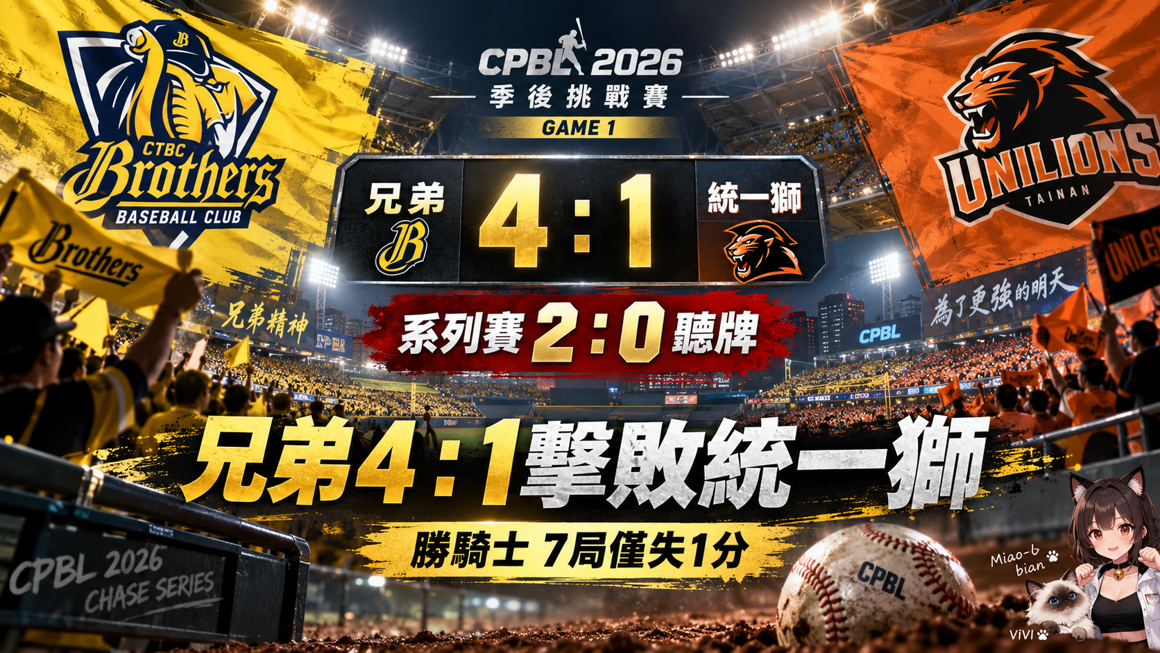 兄弟4：1擊敗統一獅聽牌！勝騎士7局好投封鎖老東家　台灣大賽只差1勝