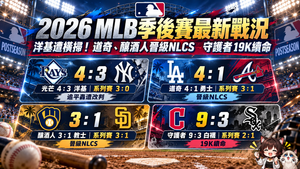 2026 MLB季後賽最新戰況｜洋基遭橫掃！道奇、釀酒人晉級NLCS　守護者19K續命