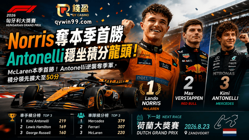 2026 F1 匈牙利大獎賽賽後報導｜Norris奪本季首勝，Antonelli穩坐積分龍頭