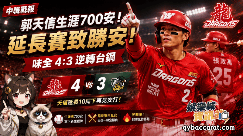 【中職戰報】味全龍連兩天9局逆襲！郭天信700安變致勝安、台鋼苦吞5連敗