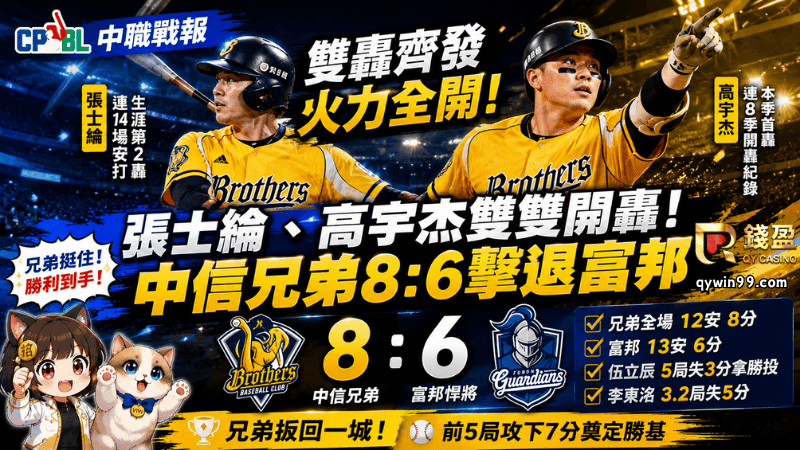 【中職戰報】張士綸、高宇杰雙雙開轟！中信兄弟8：6擊退富邦