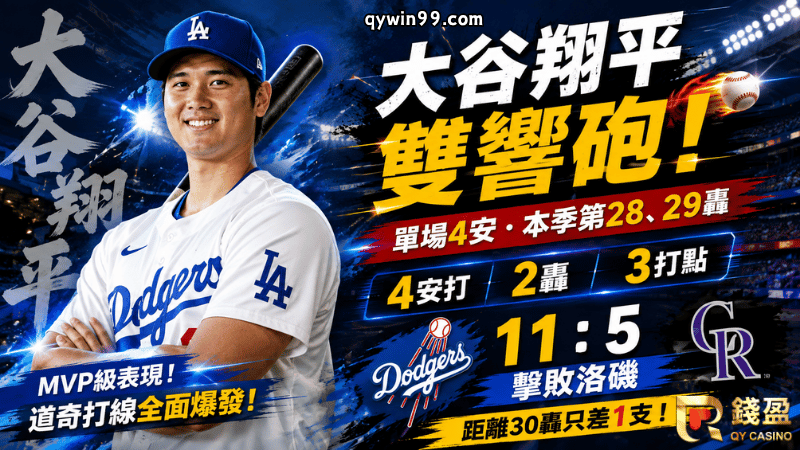 大谷翔平雙響砲4安大爆發！道奇11：5打爆洛磯 29轟逼近30轟