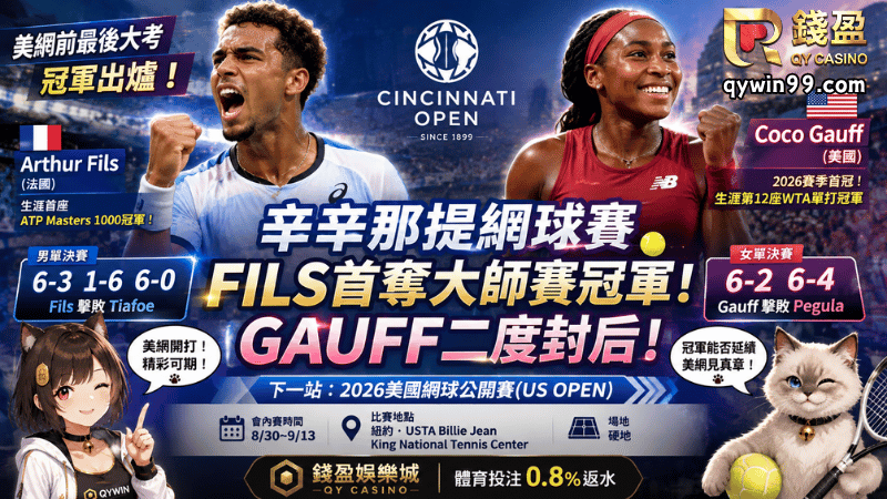 【辛辛那提網球賽】Fils首奪大師賽冠軍！Gauff二度封后，美網前最後大考冠軍出爐