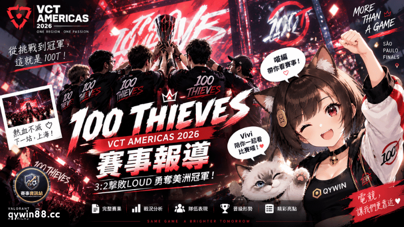 VCT Americas 2026冠軍出爐！100 Thieves 3：2擊敗LOUD　決勝Haven 14：12封王