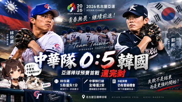 亞運棒球中華隊0：5遭韓國完封！林佾葳5局僅失1分　打線全場僅2安吞首敗