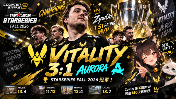 Vitality 3：1復仇Aurora奪StarSeries冠軍！ZywOo狂轟1.51 Rating拿MVP