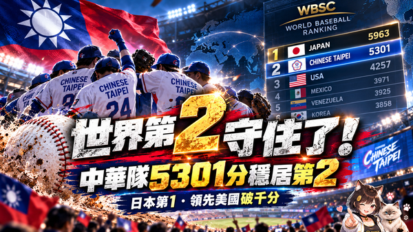 中華隊亞運奪銅仍穩居世界第2！WBSC最新排名出爐　領先美國破千分