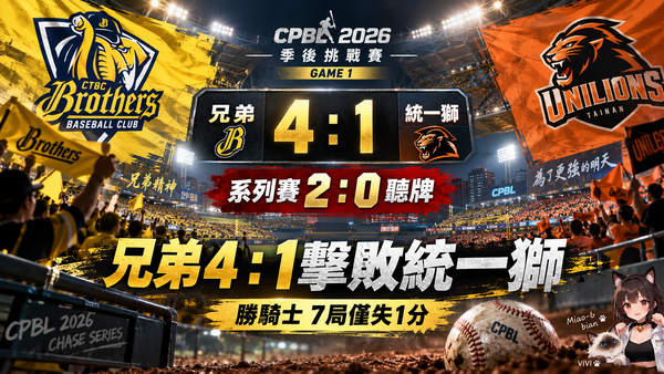兄弟4：1擊敗統一獅聽牌！勝騎士7局好投封鎖老東家　台灣大賽只差1勝